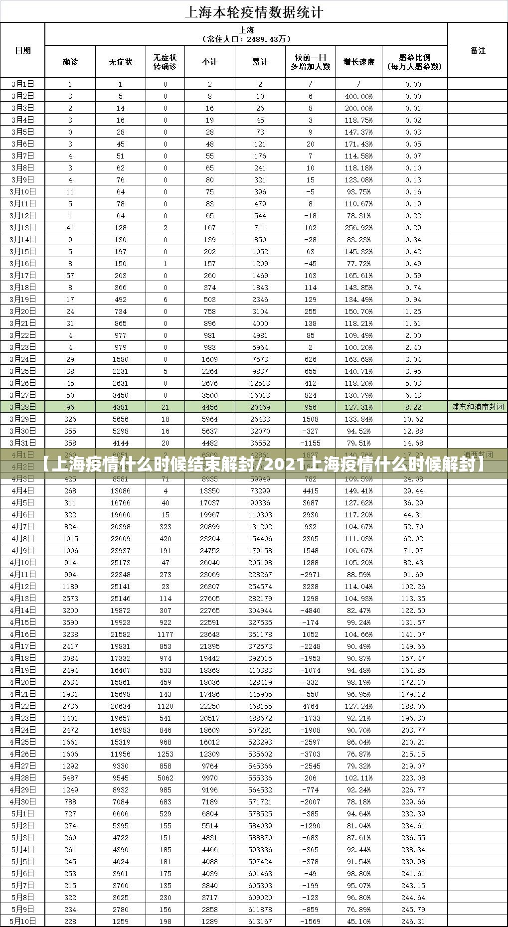 【上海疫情什么时候结束解封/2021上海疫情什么时候解封】
