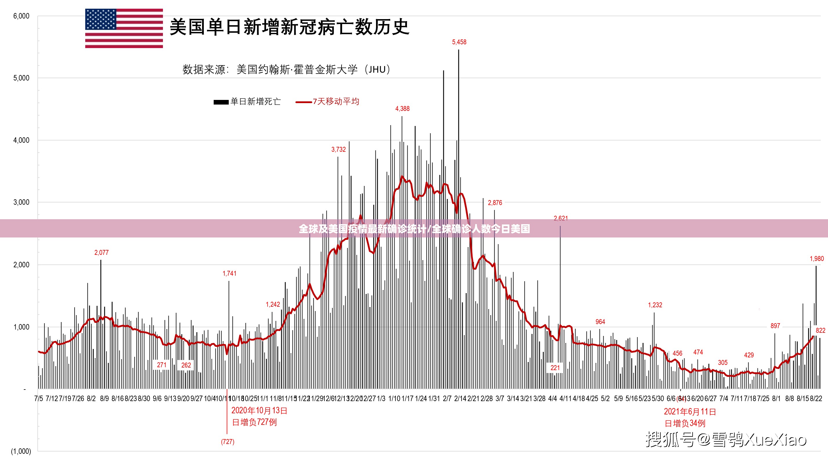 全球及美国疫情最新确诊统计/全球确诊人数今日美国
