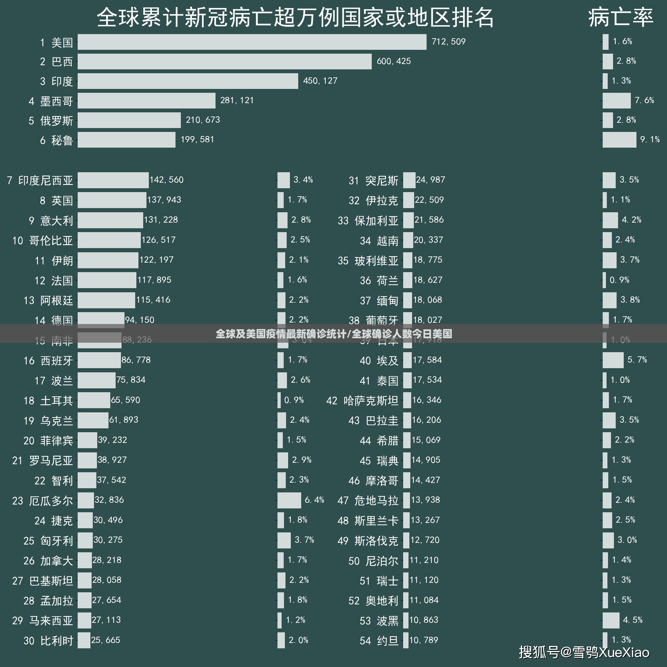 全球及美国疫情最新确诊统计/全球确诊人数今日美国