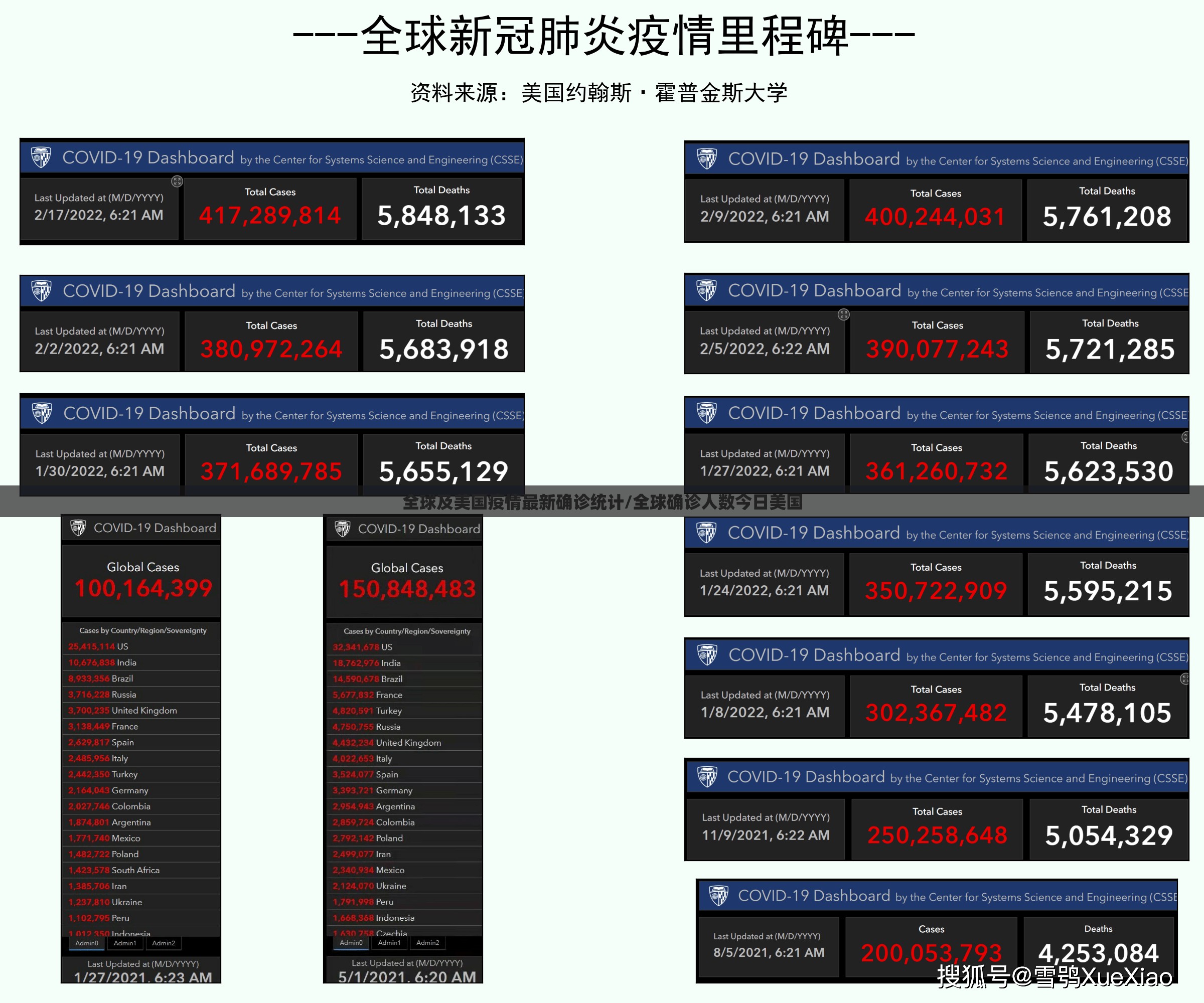 全球及美国疫情最新确诊统计/全球确诊人数今日美国