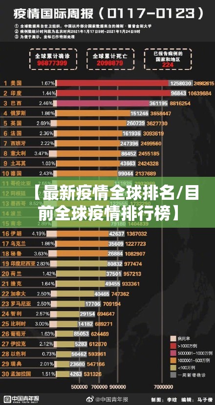 【最新疫情全球排名/目前全球疫情排行榜】