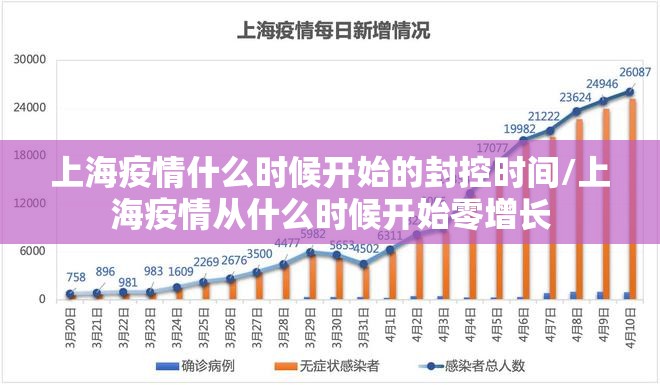上海疫情什么时候开始的封控时间/上海疫情从什么时候开始零增长