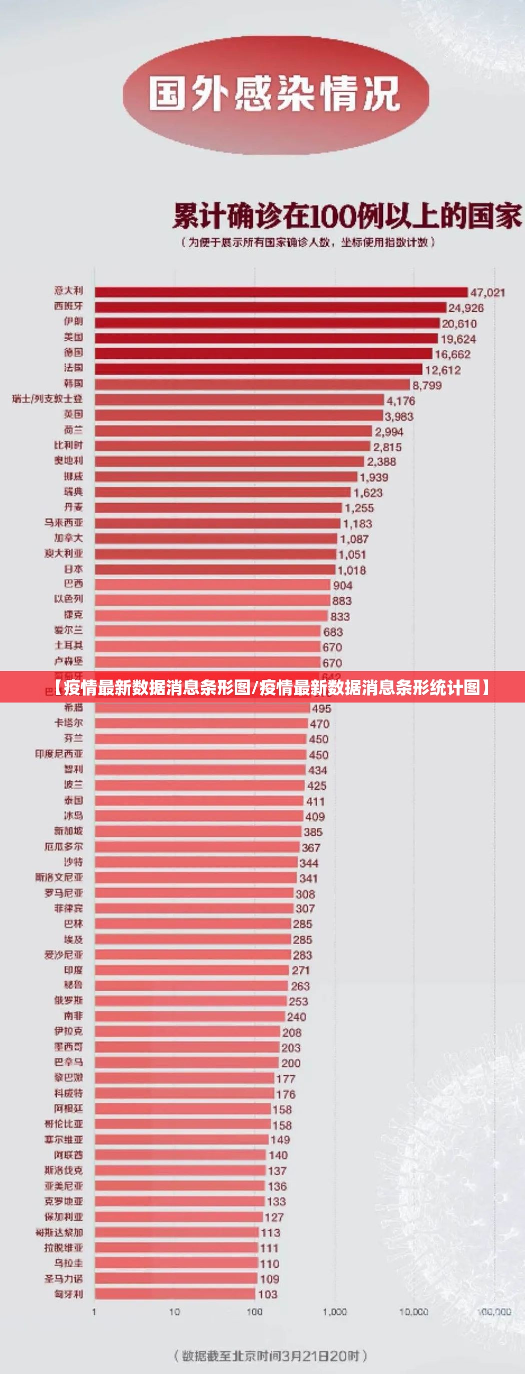 【疫情最新数据消息条形图/疫情最新数据消息条形统计图】