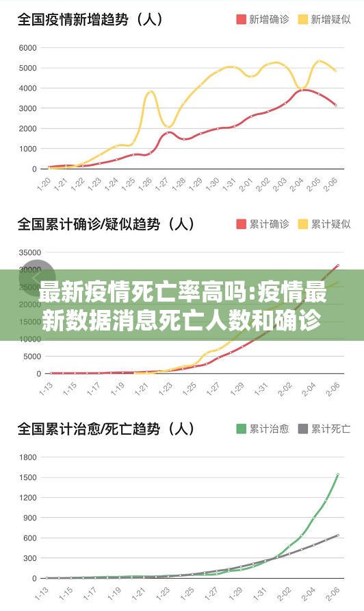 最新疫情死亡率高吗:疫情最新数据消息死亡人数和确诊人数百分比