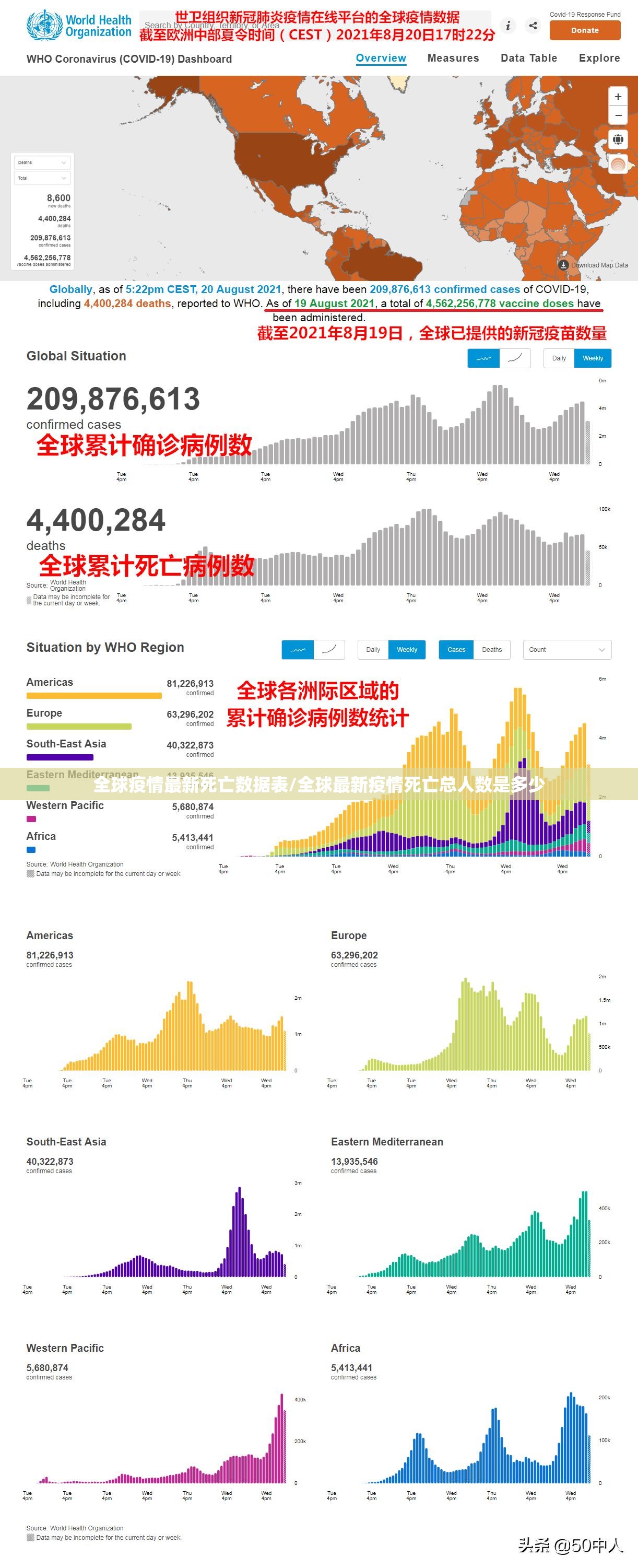 全球疫情最新死亡数据表/全球最新疫情死亡总人数是多少