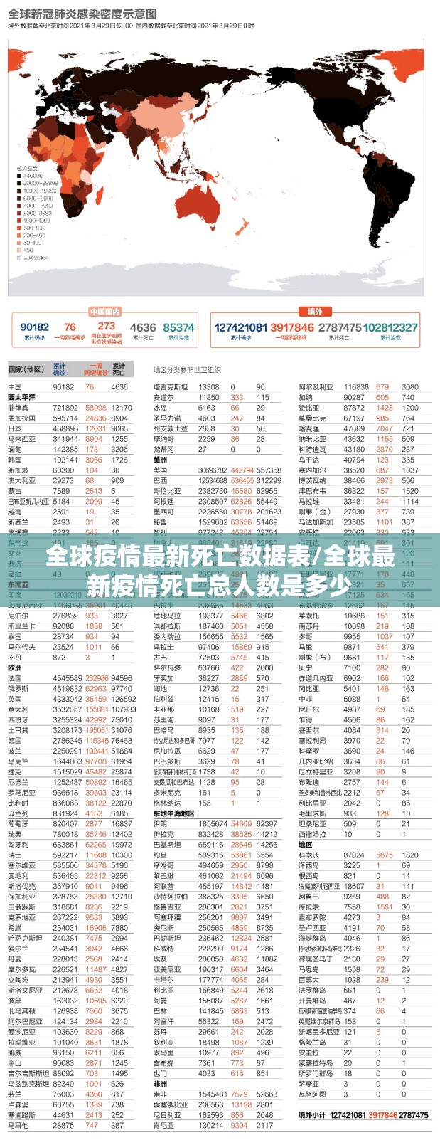 全球疫情最新死亡数据表/全球最新疫情死亡总人数是多少