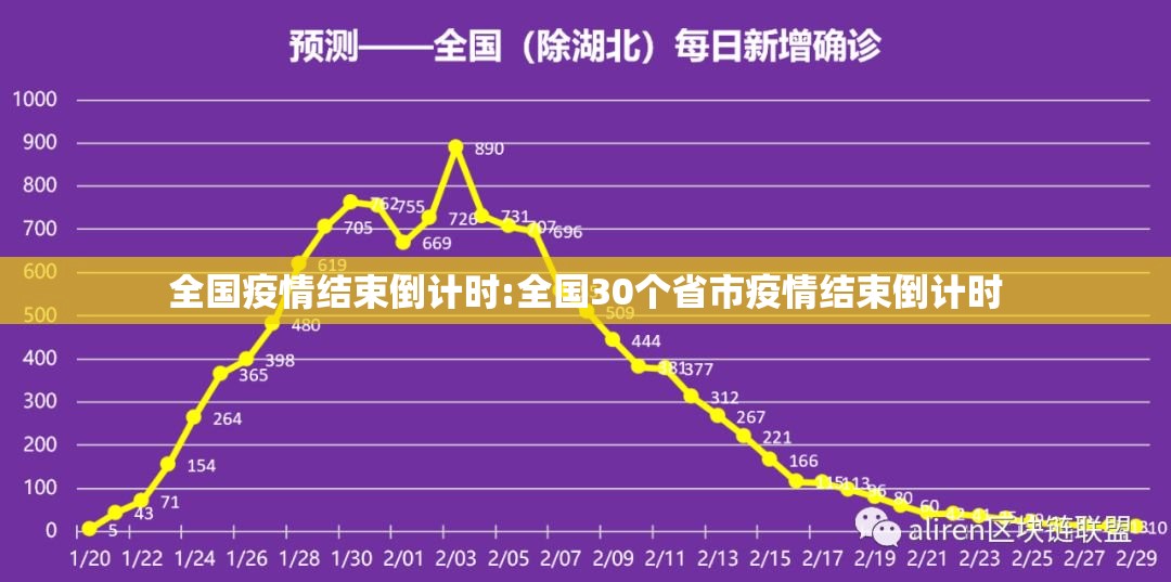 全国疫情结束倒计时:全国30个省市疫情结束倒计时