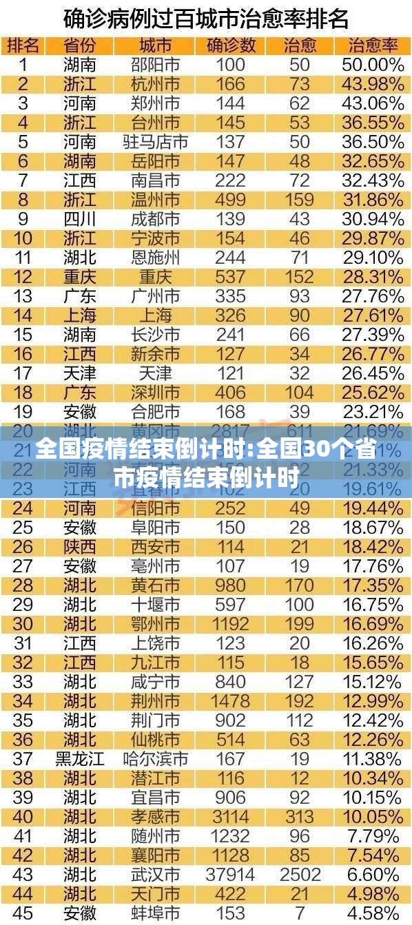 全国疫情结束倒计时:全国30个省市疫情结束倒计时