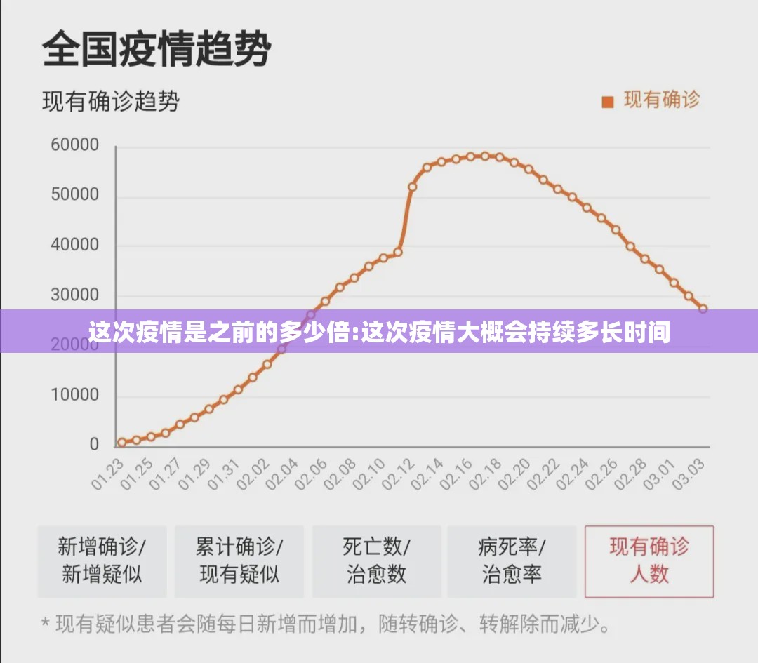 这次疫情是之前的多少倍:这次疫情大概会持续多长时间