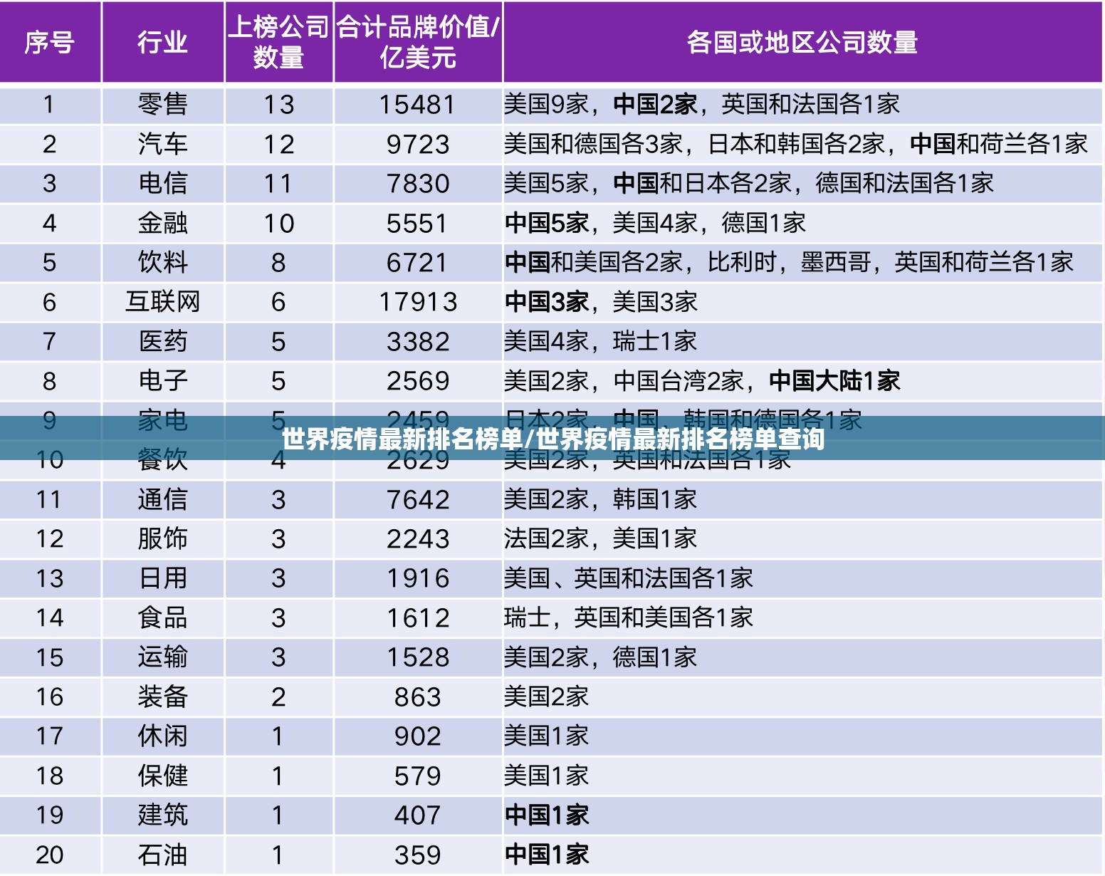 世界疫情最新排名榜单/世界疫情最新排名榜单查询