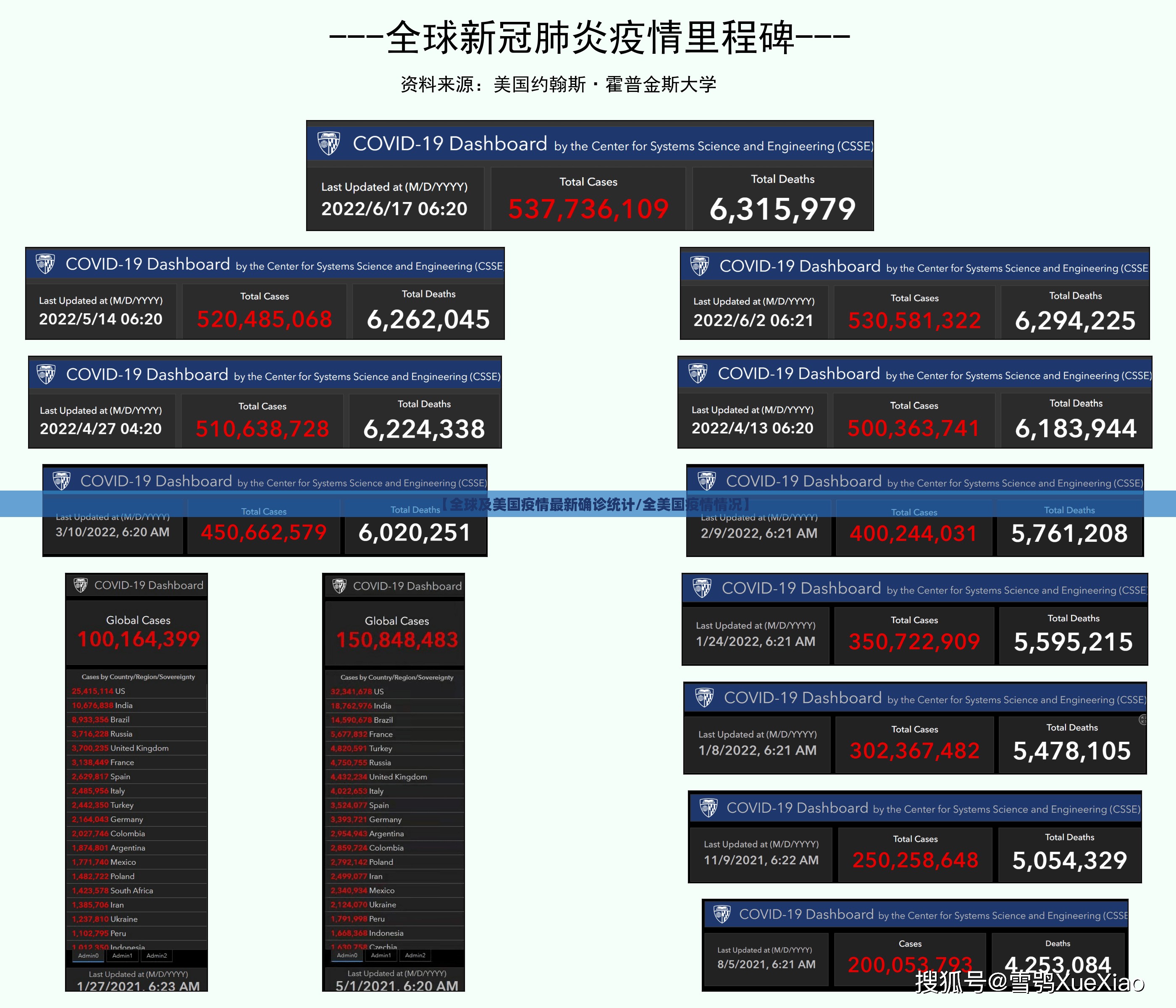 【全球及美国疫情最新确诊统计/全美国疫情情况】