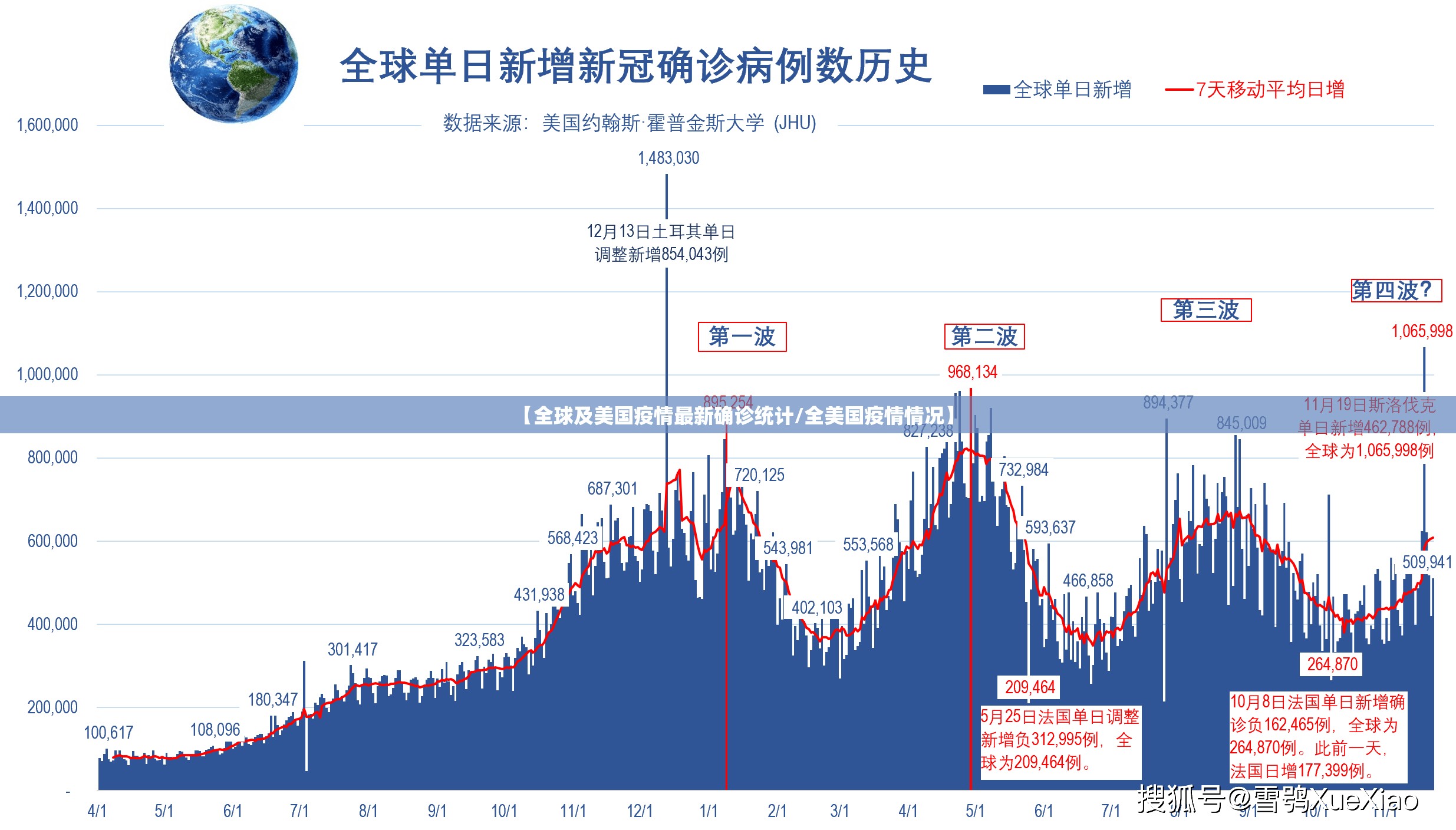 【全球及美国疫情最新确诊统计/全美国疫情情况】