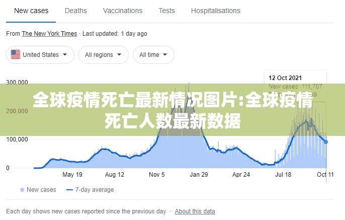 全球疫情死亡最新情况图片:全球疫情死亡人数最新数据