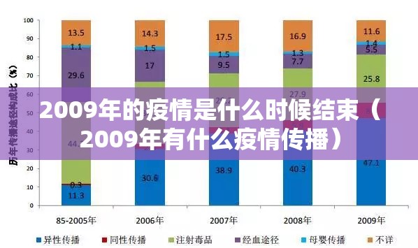 2009年的疫情是什么时候结束（2009年有什么疫情传播）