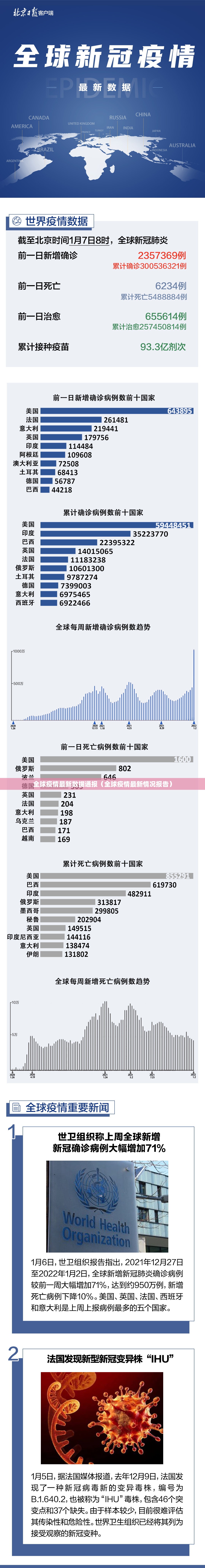 全球疫情最新数据通报（全球疫情最新情况报告）
