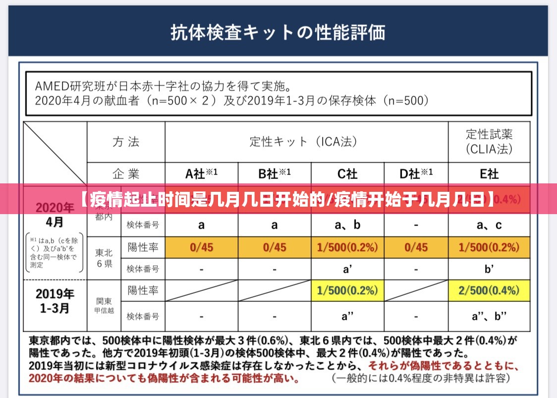【疫情起止时间是几月几日开始的/疫情开始于几月几日】