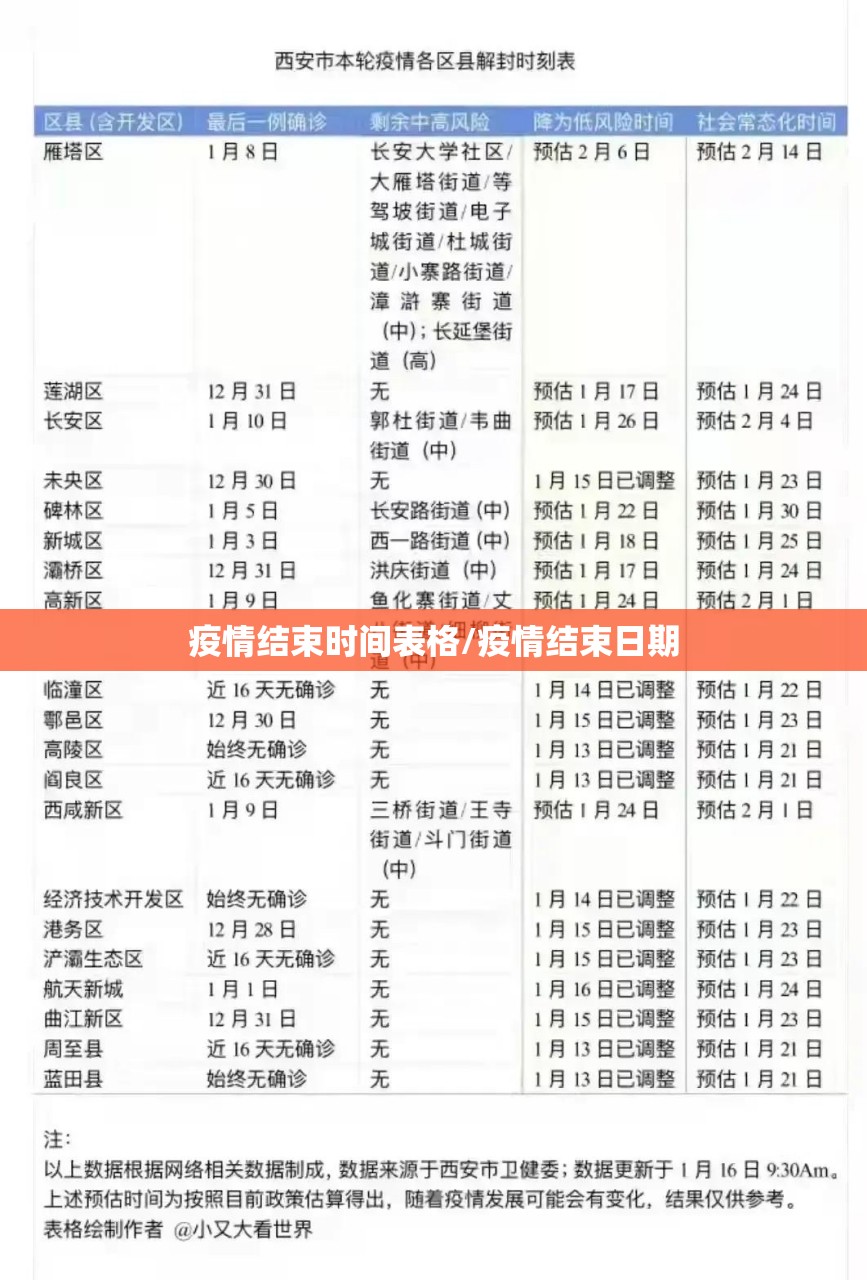 疫情结束时间表格/疫情结束日期