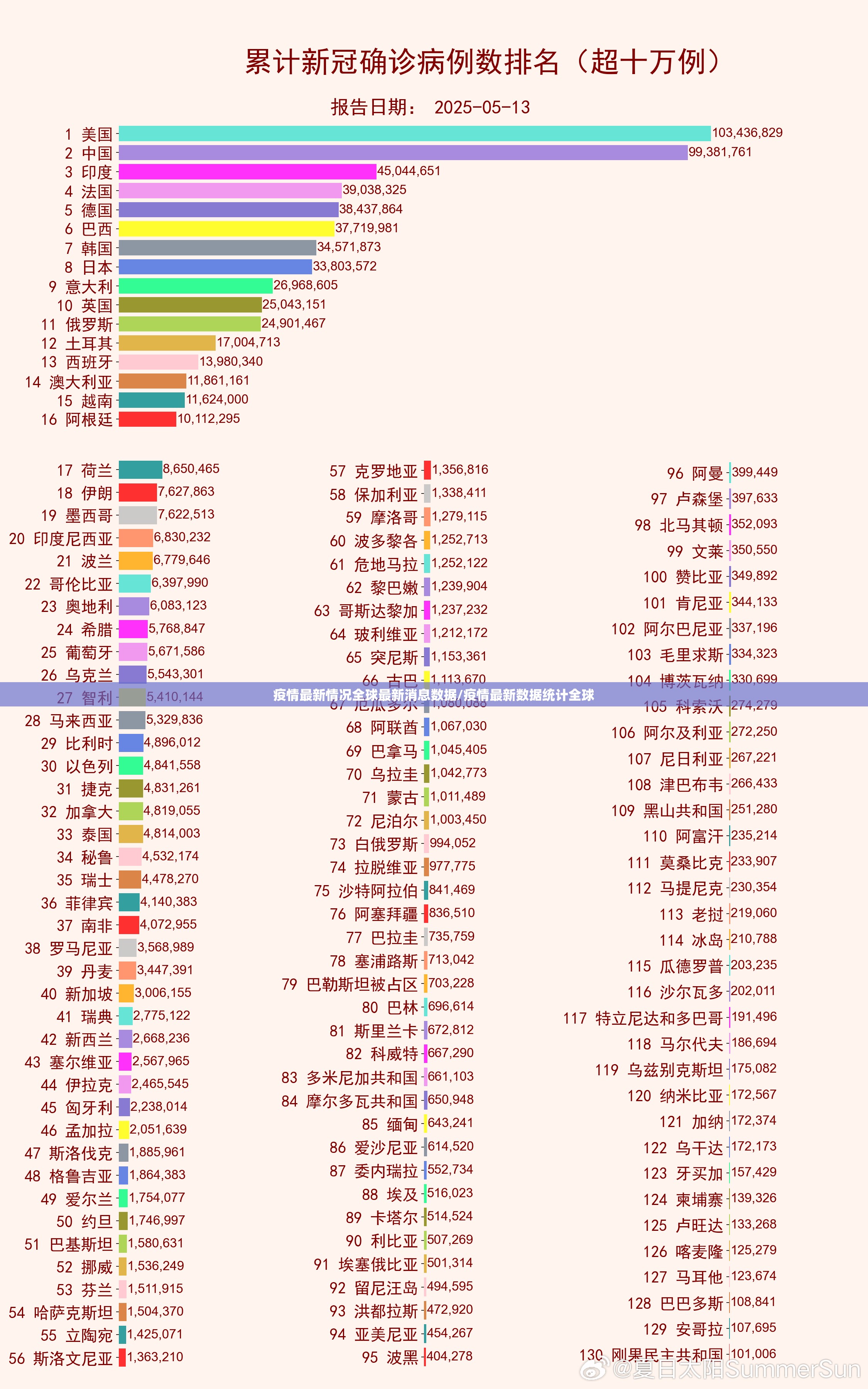 疫情最新情况全球最新消息数据/疫情最新数据统计全球