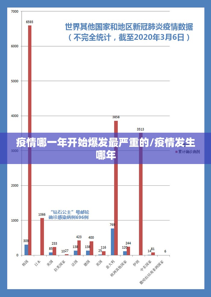 疫情哪一年开始爆发最严重的/疫情发生哪年