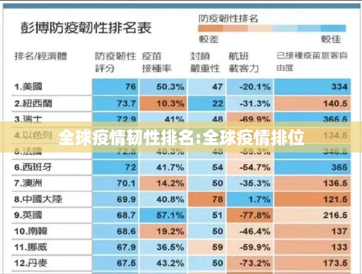 全球疫情韧性排名:全球疫情排位