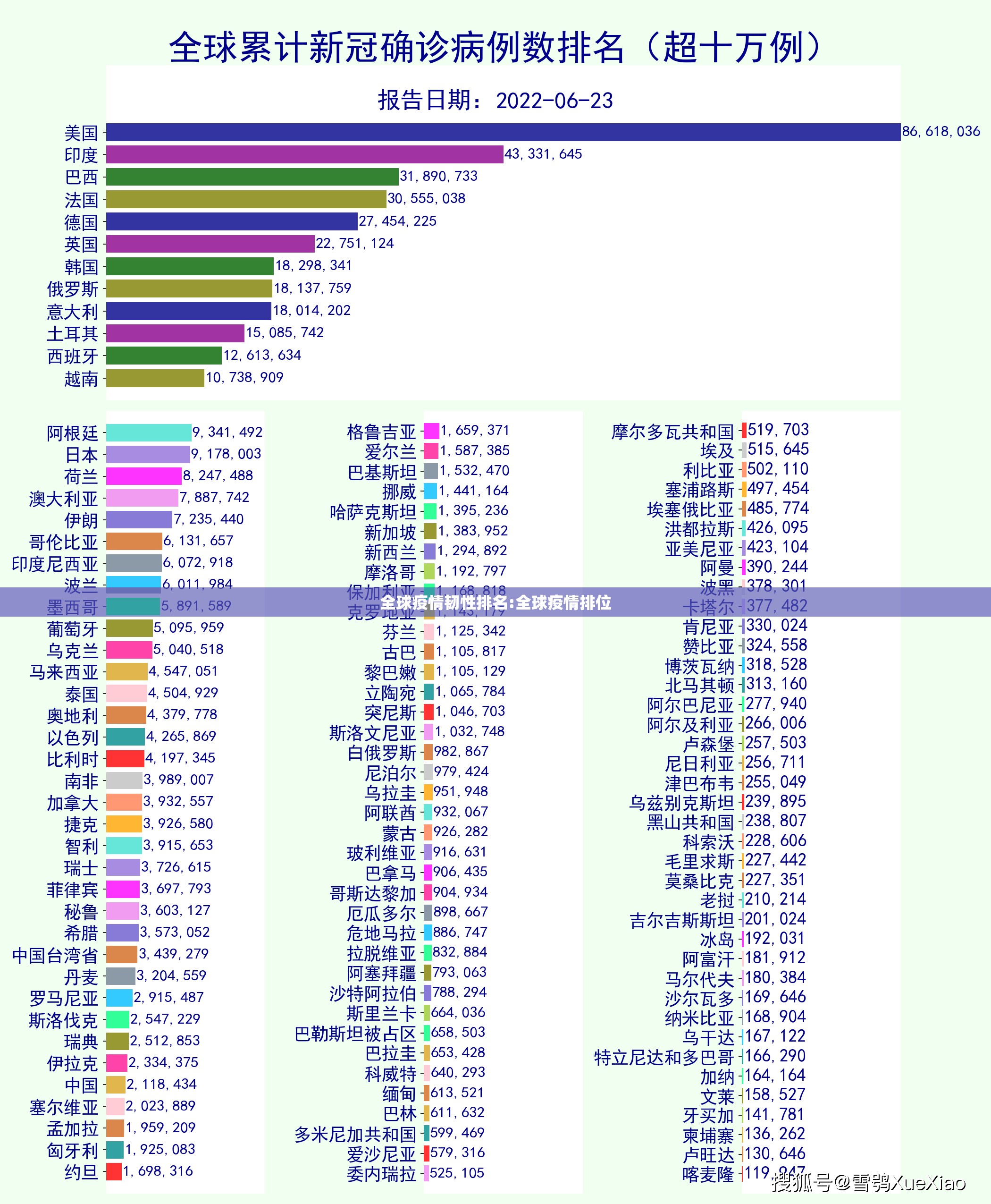 全球疫情韧性排名:全球疫情排位