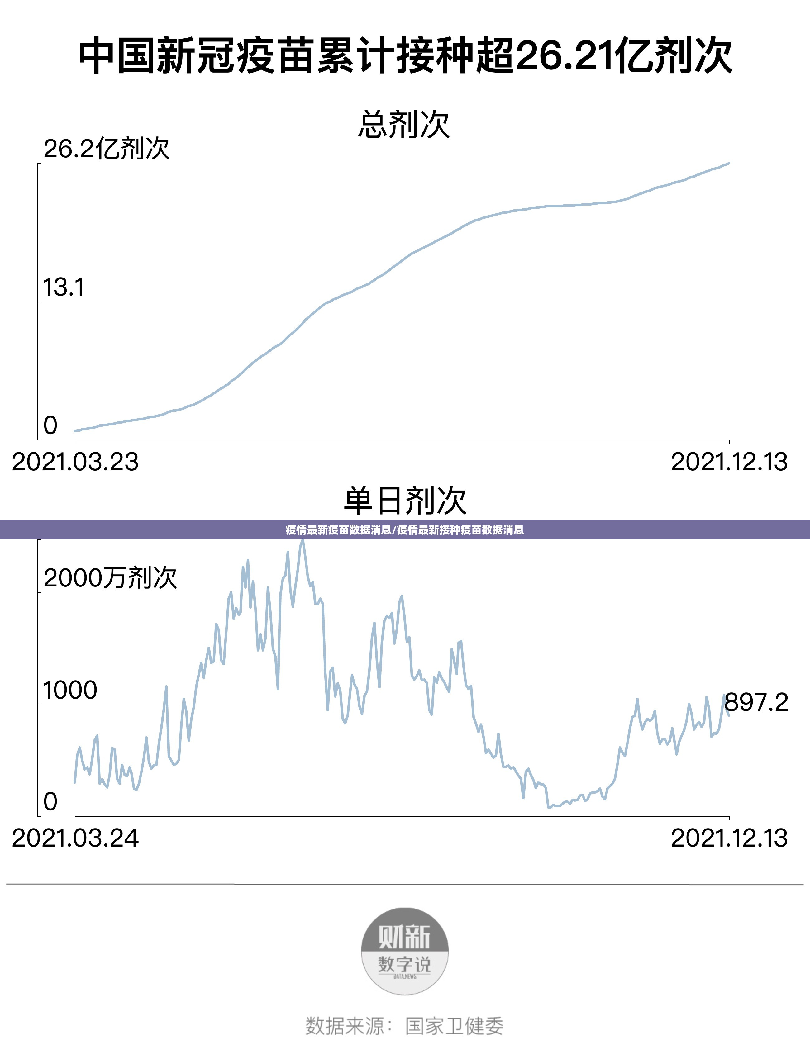 疫情最新疫苗数据消息/疫情最新接种疫苗数据消息