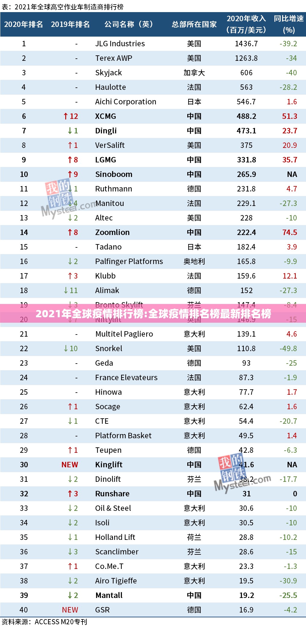 2021年全球疫情排行榜:全球疫情排名榜最新排名榜