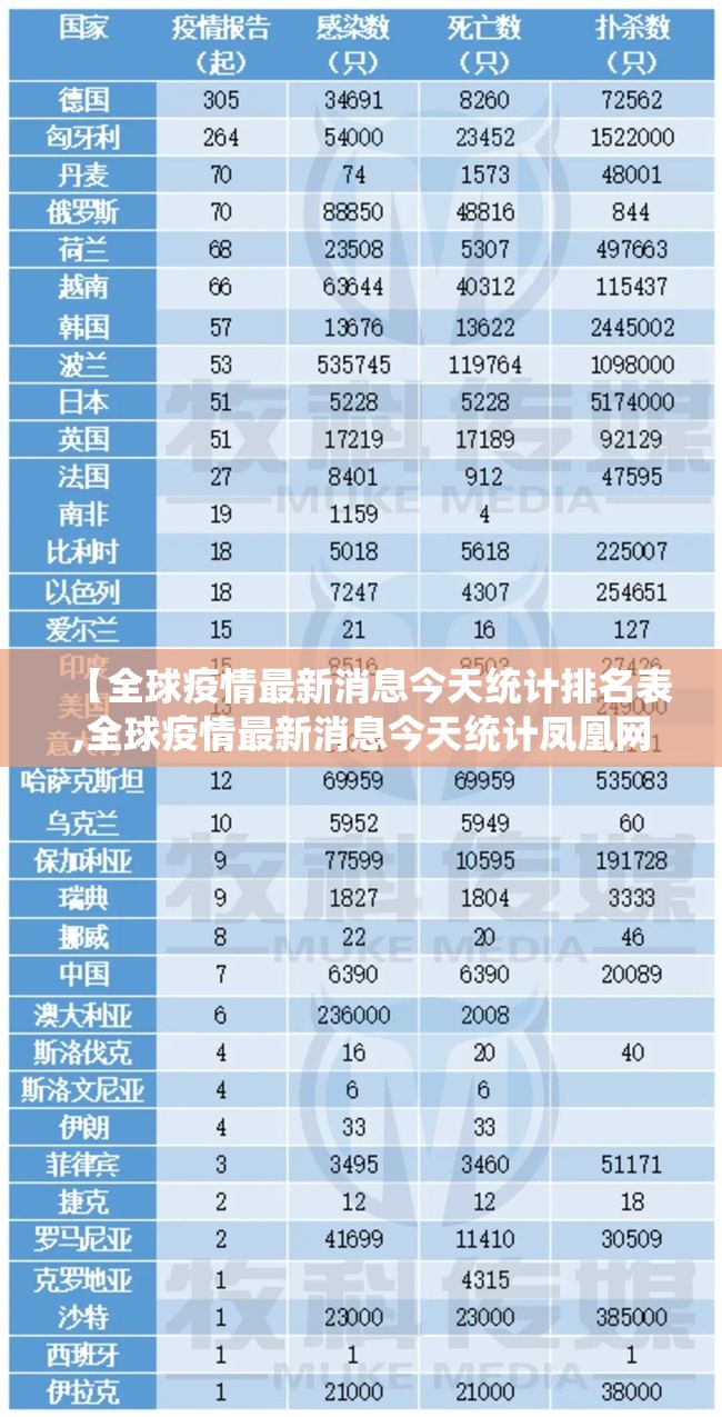 【全球疫情最新消息今天统计排名表,全球疫情最新消息今天统计凤凰网】