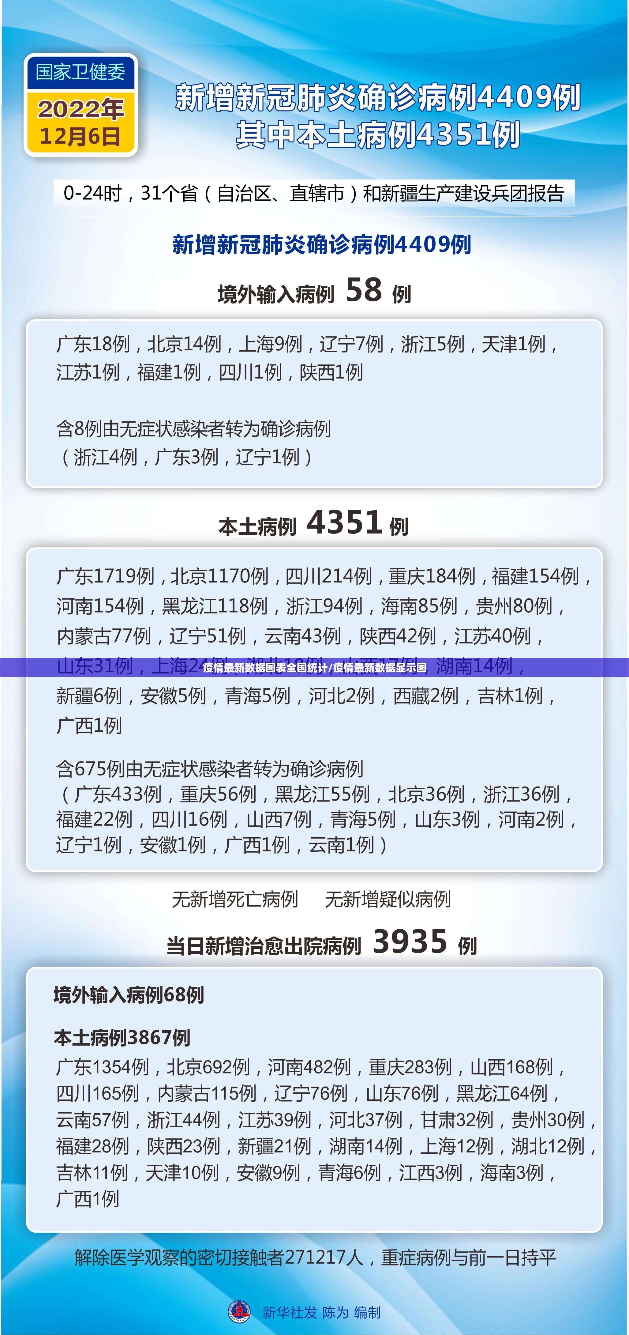 疫情最新数据图表全国统计/疫情最新数据显示图