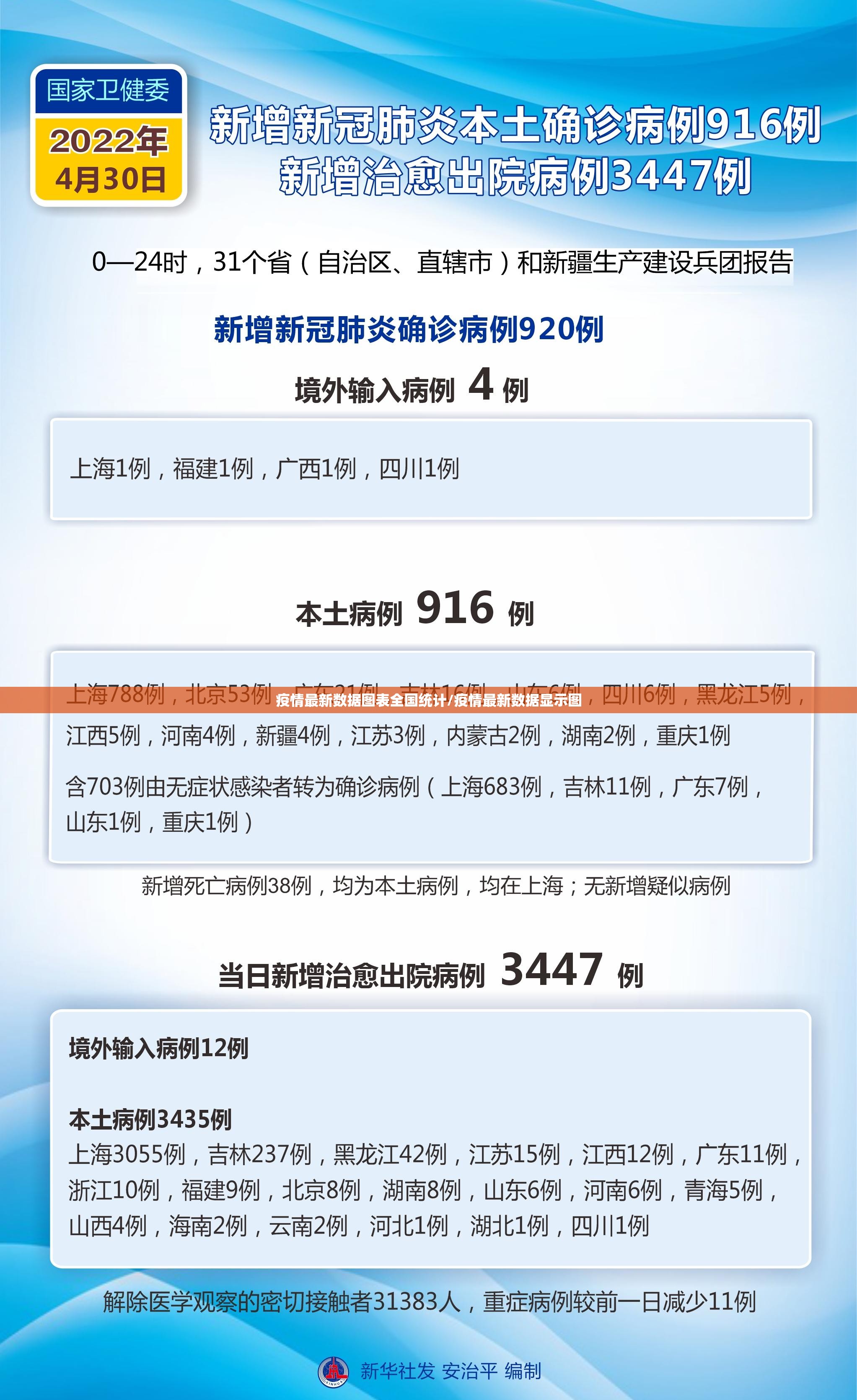 疫情最新数据图表全国统计/疫情最新数据显示图