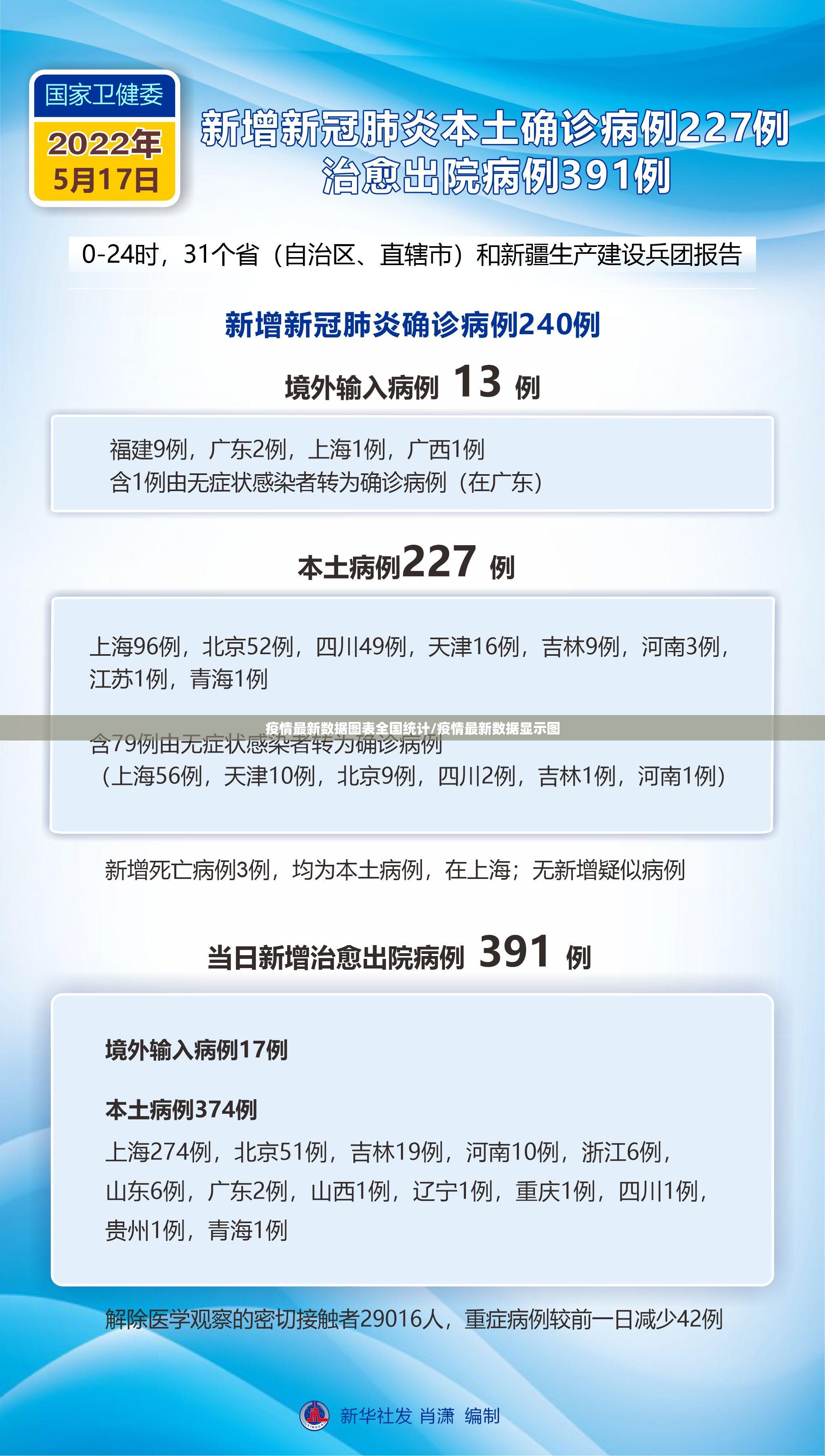 疫情最新数据图表全国统计/疫情最新数据显示图
